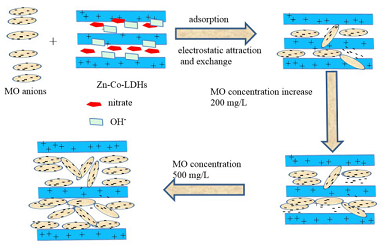 高品質3A分子篩生產廠家在有機陰離子染料廢水吸附處理取得新進展