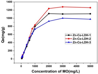 高品質3A分子篩生產廠家在有機陰離子染料廢水吸附處理取得新進展