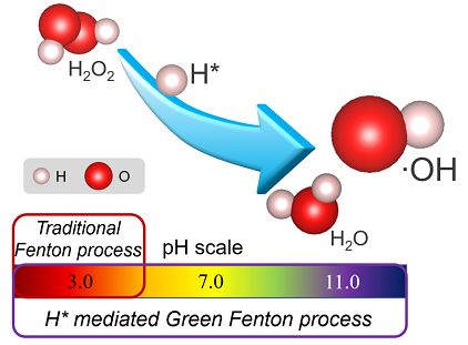 2021年半軟性填料生產廠家綠色芬頓——原子氫介導的雙氧水電還原活化過程