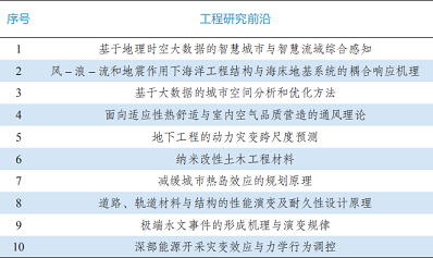 新式彗星式纖維濾料廠家9大領域184項全球工程前沿發布!環境領域前沿有哪些?
