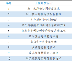 新式彗星式纖維濾料廠家9大領域184項全球工程前沿發布!環境領域前沿有哪些?