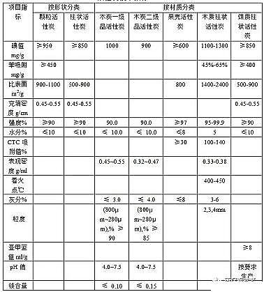 高規(guī)格蜂窩活性炭廠家一文囊括活性炭的原理、特性、分類、應(yīng)用詳解