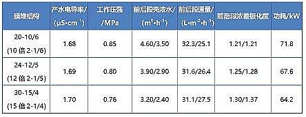 高質量粉狀活性炭生產廠家二級反滲透系統的工藝結構特征分析