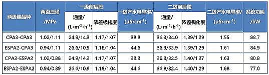 高質量粉狀活性炭生產廠家二級反滲透系統的工藝結構特征分析