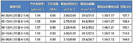 高質量粉狀活性炭生產廠家二級反滲透系統的工藝結構特征分析