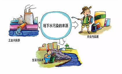 纖維束填料1.6米廠家關于地下水污染,你了解多少?