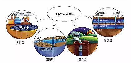 纖維束填料1.6米廠家關于地下水污染,你了解多少?