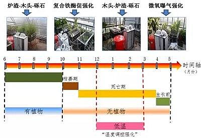 優質水處理藥劑復合碳源廠家研究人員在緩釋碳源型人工濕地技術上取得突破