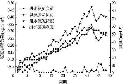 水處理劑氨氮去除劑生產(chǎn)廠家利用短程脫氮工藝處理煤化工廢水