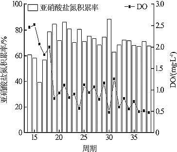 水處理劑氨氮去除劑生產(chǎn)廠家利用短程脫氮工藝處理煤化工廢水