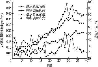 水處理劑氨氮去除劑生產(chǎn)廠家利用短程脫氮工藝處理煤化工廢水