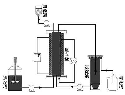 多功能陽離子聚丙烯酰胺CPAM生產(chǎn)廠家熱堿法破解污泥動態(tài)實驗的條件優(yōu)化