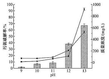 多功能陽離子聚丙烯酰胺CPAM生產(chǎn)廠家熱堿法破解污泥動態(tài)實驗的條件優(yōu)化
