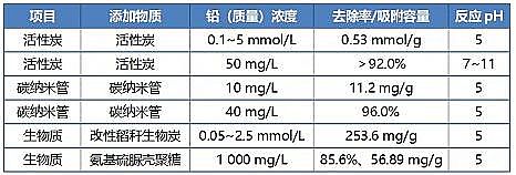 2021年活性炭濾料廠家含鉛廢水處理技術研究進展