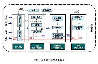 新款噴霧干燥聚合硫酸鐵SPFS廠家浙江大學牽頭:廢紙造紙行業廢水資源化利用成套技術研發取得新進展