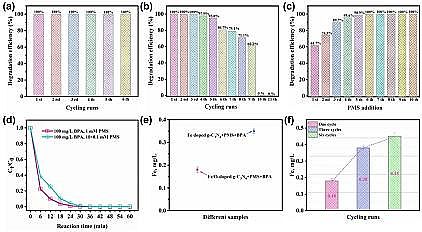 2021年聚丙烯酰胺PAM生產廠家非自由基路徑活化過一硫酸鹽實現高鹽度條件對有機污染物的快速脫污