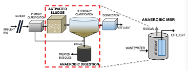 精制聚合氯化鋁鐵PAFC生產(chǎn)廠家打造下一代污水廠的厭氧工藝