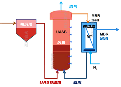 精制聚合氯化鋁鐵PAFC生產(chǎn)廠家打造下一代污水廠的厭氧工藝