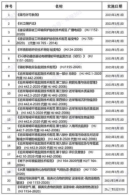 2021年非離子聚丙烯酰胺NPAM生產(chǎn)廠家3月起,這些與環(huán)保相關(guān)的文件將實施!