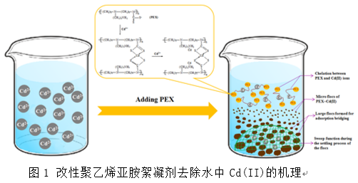 2021年排水帽廠家在螯合沉淀法處理重金屬廢水方面取得研究進展