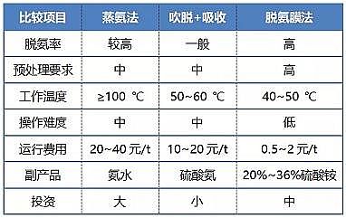 水處理材料廠家脫氨膜處理高氨氮農藥廢水的中試研究