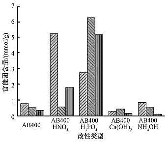 2021年活性炭濾料價(jià)格酸堿改性對(duì)生物炭吸附Cr(Ⅵ)性能的影響