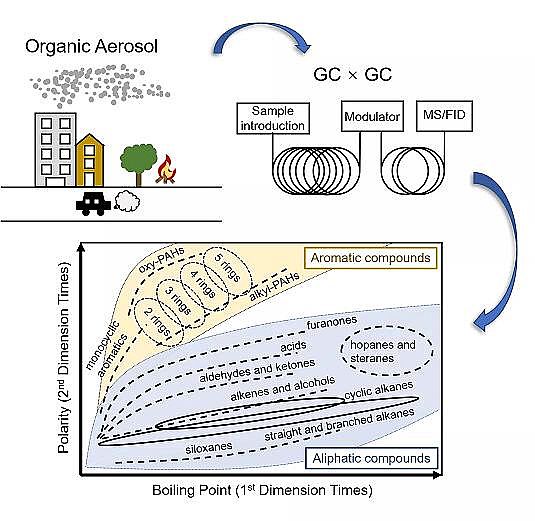 高品質(zhì)立體彈性填料生產(chǎn)廠家全二維氣相色譜測量有機氣溶膠前沿評述