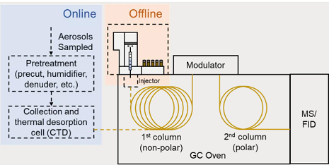 高品質(zhì)立體彈性填料生產(chǎn)廠家全二維氣相色譜測量有機氣溶膠前沿評述