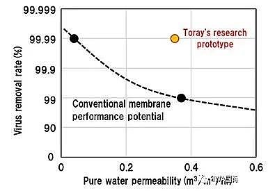 無煙煤濾料0.8-1mm廠家日本研發(fā)兼具高病毒去除率和高通量的全新超濾膜