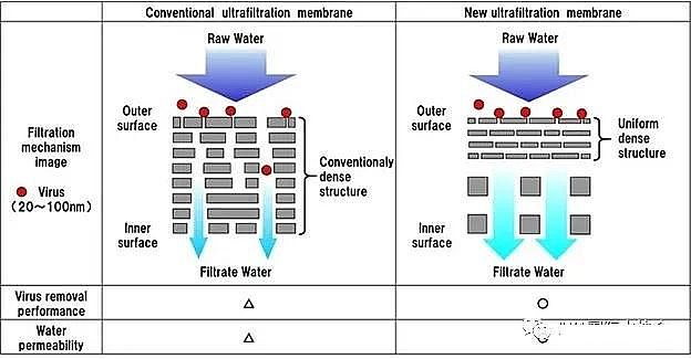 無煙煤濾料0.8-1mm廠家日本研發(fā)兼具高病毒去除率和高通量的全新超濾膜