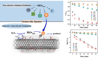 2021年錳砂濾料生產廠家在選擇性高級氧化技術原理研究方面取得進展