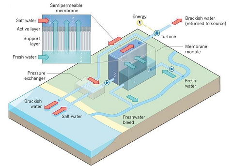 多功能柱狀活性炭生產廠家污水產能新技術——混合污水與海水回收電能