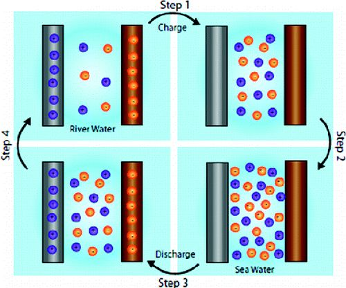 多功能柱狀活性炭生產廠家污水產能新技術——混合污水與海水回收電能