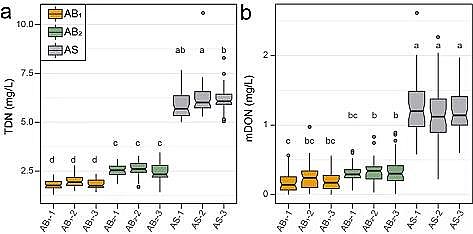 高品質生物流化床填料MBBR廠家藻生物膜減少微生物源溶解性有機氮的排放