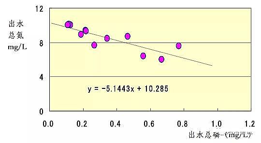 高質量改性纖維球濾料廠家A2O工藝管理初步研討