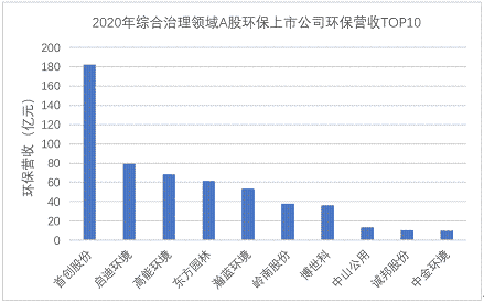 多功能生物火山巖濾料廠家最新 | 179家環保上市公司2020年度業績盤點