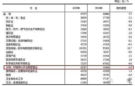 精制非氧化型殺菌劑廠家2020年全行業平均工資出爐,看環保行業是幾何?