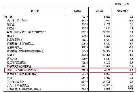 精制非氧化型殺菌劑廠家2020年全行業平均工資出爐,看環保行業是幾何?
