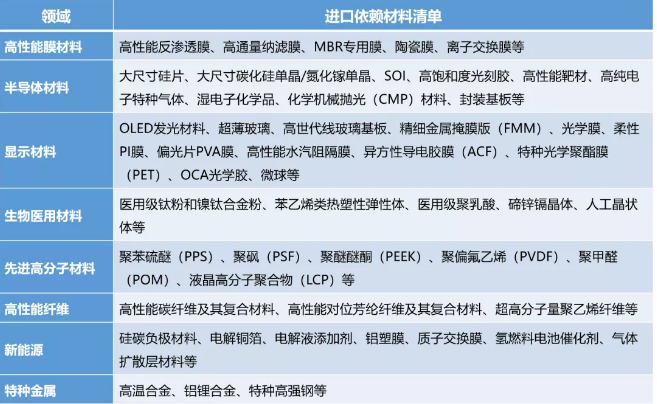 高品質煤質顆粒活性炭生產廠家水處理材料50大高度依賴進口新材料大盤點!中國未來10年的市場機會或許在這里