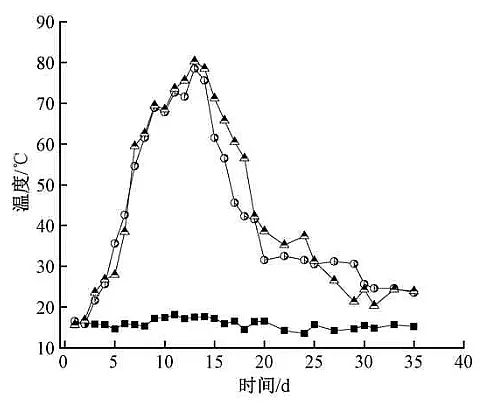 2021年硫酸鋁廠家超高溫自發熱好氧堆肥處理生活垃圾中添加過磷酸鈣對溫室氣體、氮、微生物群落的影響