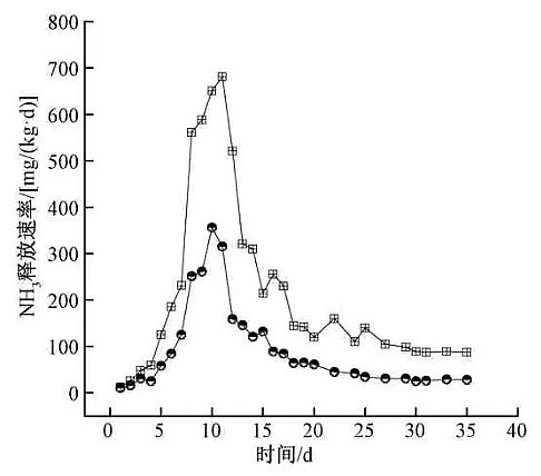 2021年硫酸鋁廠家超高溫自發熱好氧堆肥處理生活垃圾中添加過磷酸鈣對溫室氣體、氮、微生物群落的影響