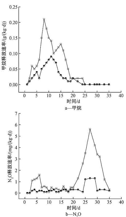 2021年硫酸鋁廠家超高溫自發熱好氧堆肥處理生活垃圾中添加過磷酸鈣對溫室氣體、氮、微生物群落的影響