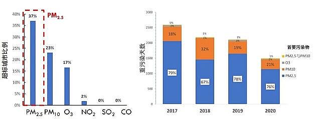 高品質麥飯石濾料廠家為什么要協同控制細顆粒物與臭氧污染?該做什么?怎么做?