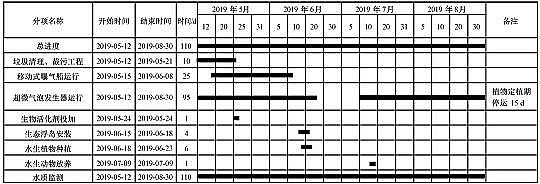 精制硫酸鋁廠家黑臭水體治理中的工程應用:超微氣泡富氧+生物活化技術