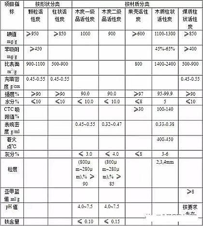 活性炭濾料3-5mm廠家水處理過程中如何選擇活性炭?