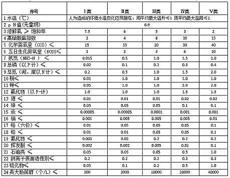 高質(zhì)量活性氧化鋁球?yàn)V料廠家污水處理標(biāo)準(zhǔn)和水質(zhì)等級(jí)