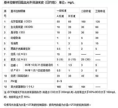 高質(zhì)量活性氧化鋁球?yàn)V料廠家污水處理標(biāo)準(zhǔn)和水質(zhì)等級(jí)