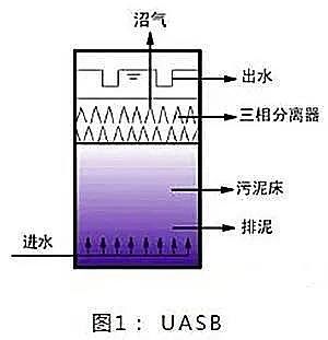 高質量濾料海綿鐵生產廠家匯總13種厭氧反應器原理與結構