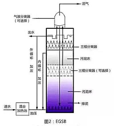 高質量濾料海綿鐵生產廠家匯總13種厭氧反應器原理與結構
