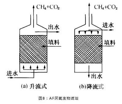 高質量濾料海綿鐵生產廠家匯總13種厭氧反應器原理與結構